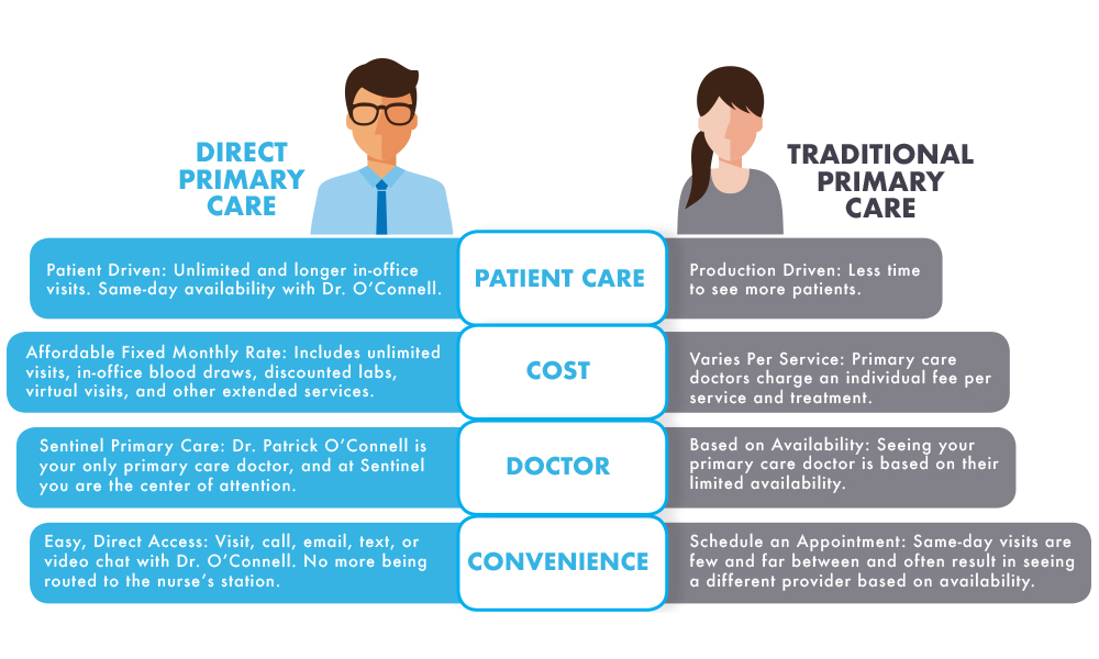 Why the Direct Primary Care Model - Sentinel Primary Care