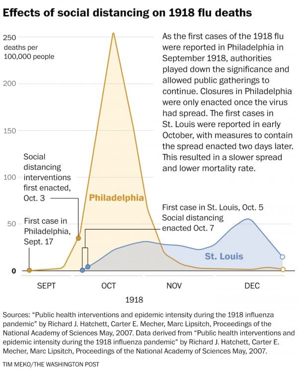 graph showing spike of cases without social distancing